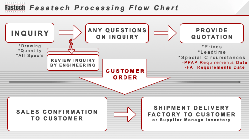 Fastech Process Flow Chart